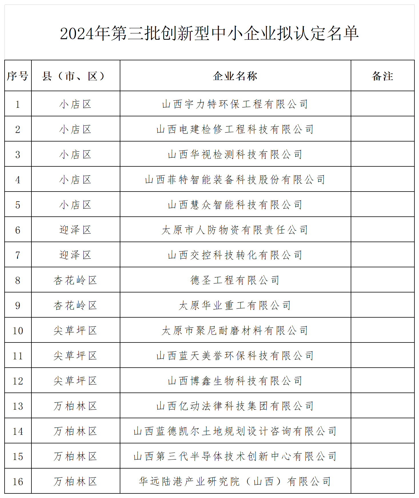 1726818259777080447.png 附件:2024年第三批创新型中小企业拟认定名单_Sheet1.png