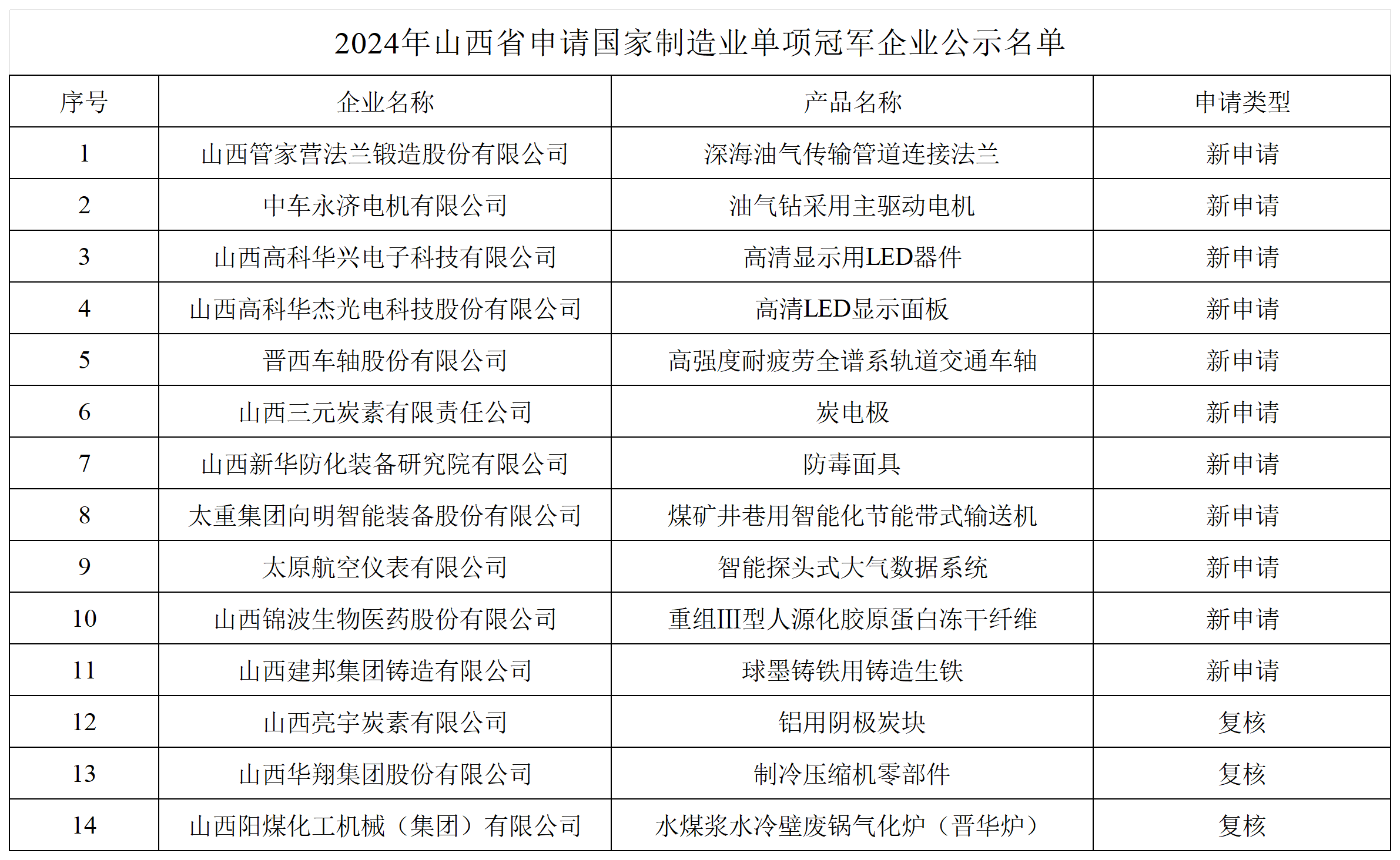 1729674110185006333.png 附件_2024年山西省申请国家制造业单项冠军企业名单_Sheet1.png