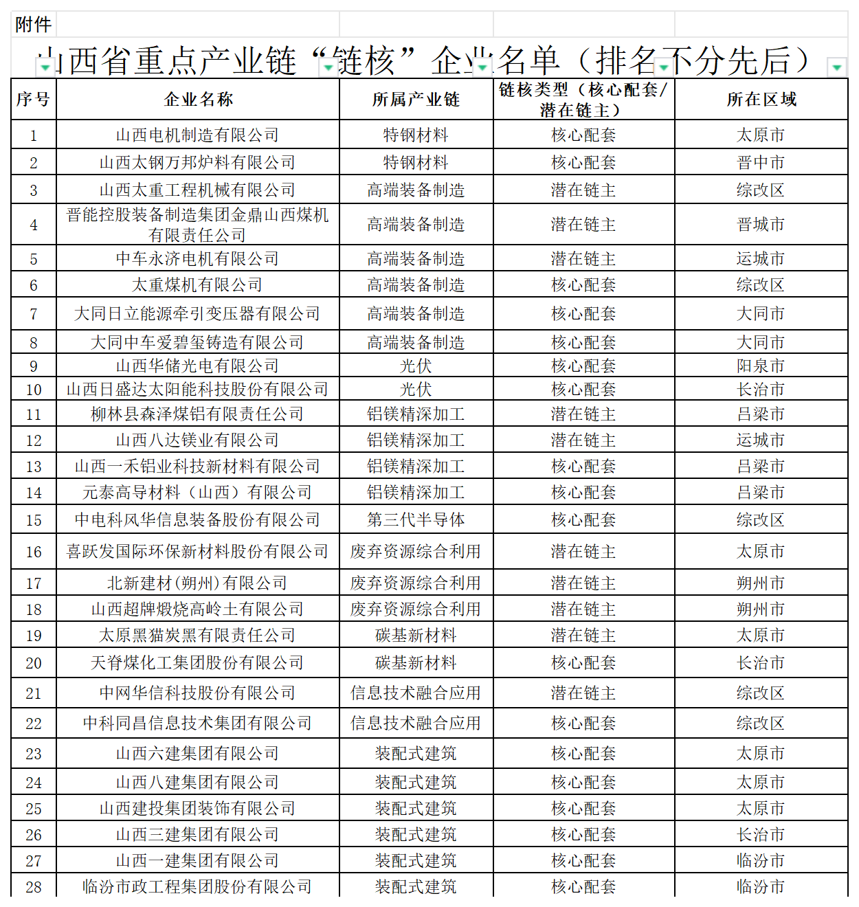 1733365824194028301.png 附件:山西省重点产业链“链核”企业名单_Sheet1.png
