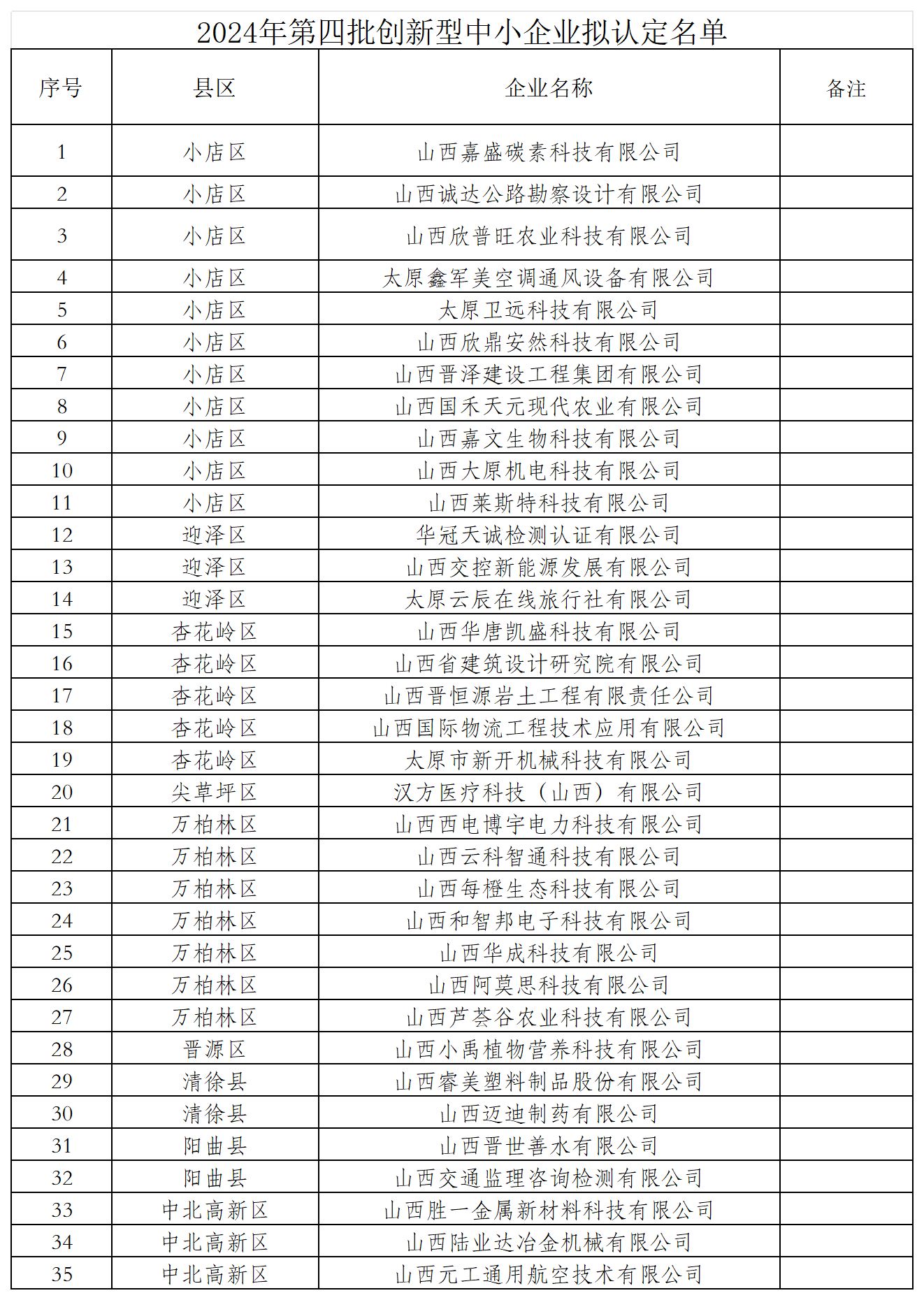 1734514091859024563.png 附件:2024年第四批创新型中小企业拟认定名单_Sheet1.png