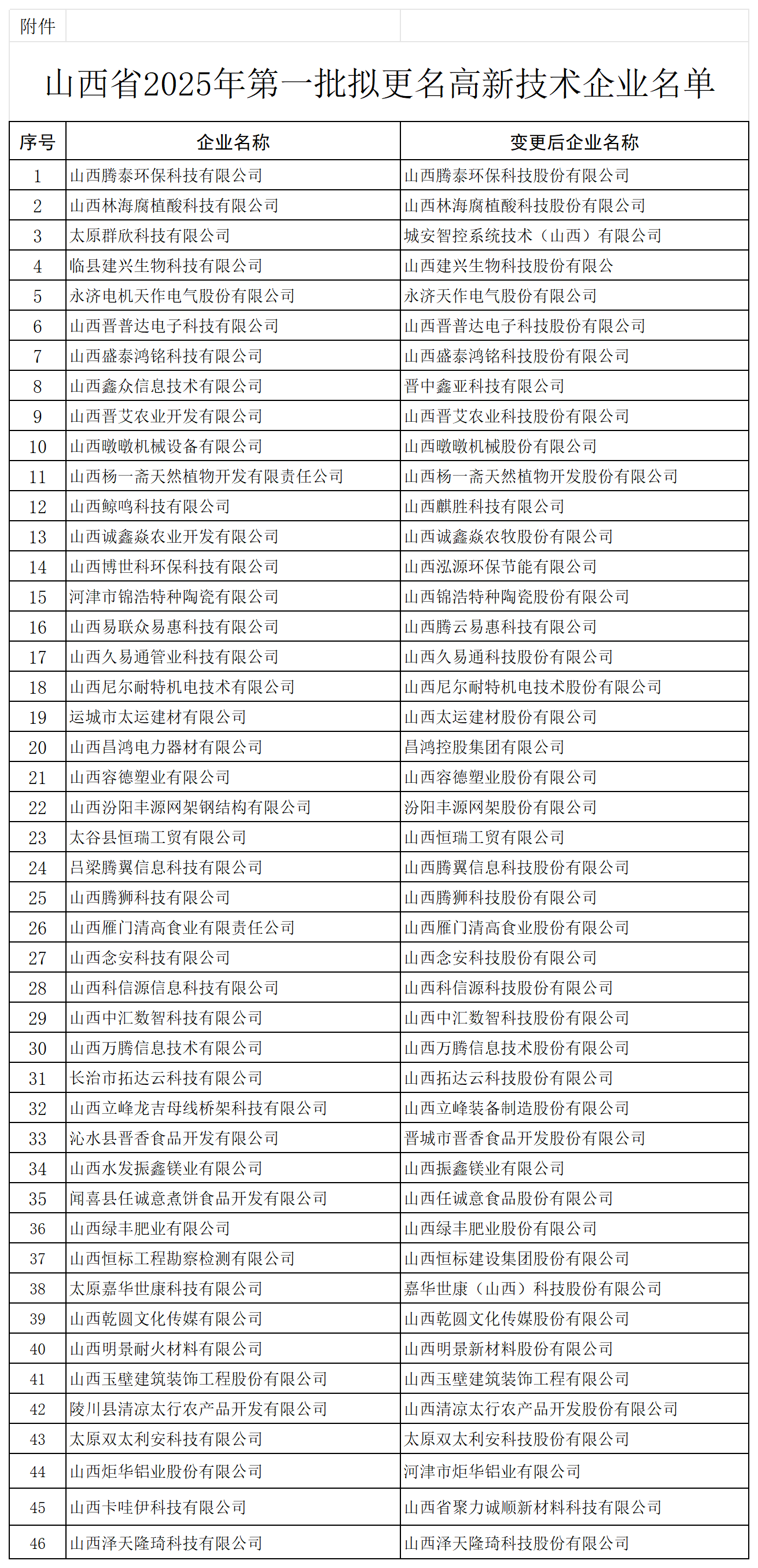 1740022367115007120.png 附件:山西省2025年第一批拟更名高新技术企业名单_Sheet2.png