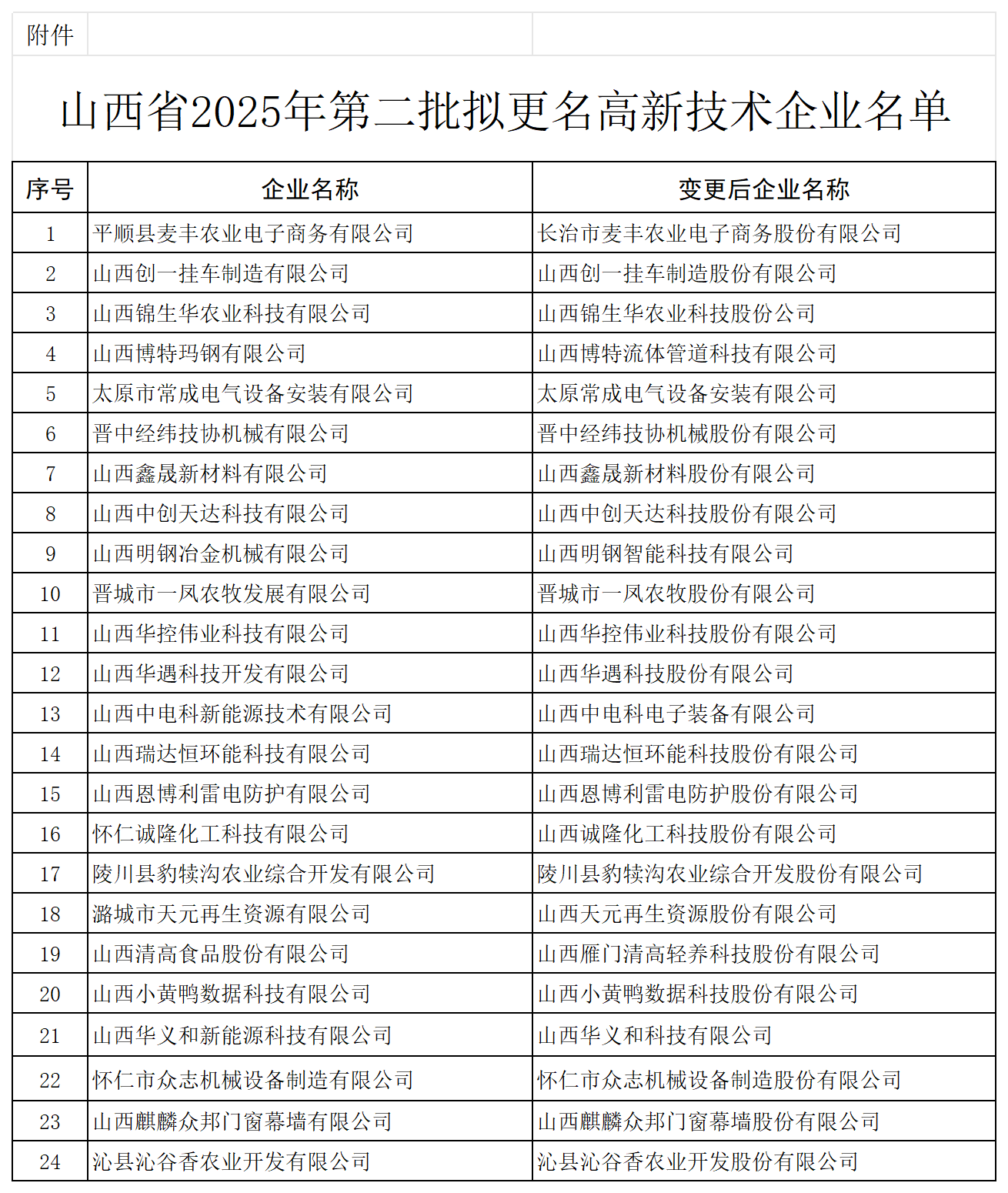 1743406670108071180.png 附件:山西省2025年第二批拟更名高新技术企业名单_Sheet2.png