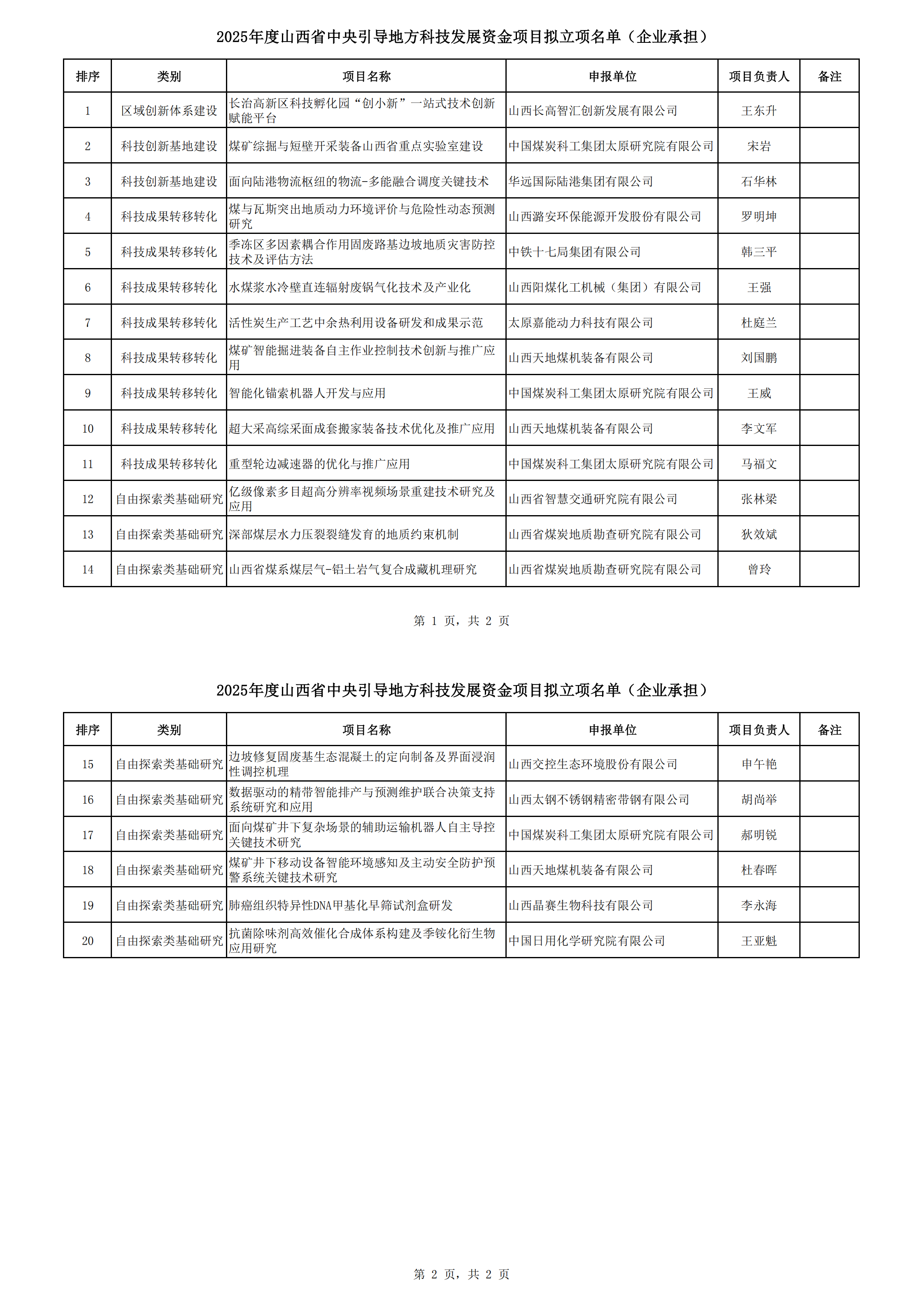 1745311148044003721.png 附件:2025年度山西省中央引导地方科技发展资金项目拟立项名单(企业承担)_00.png