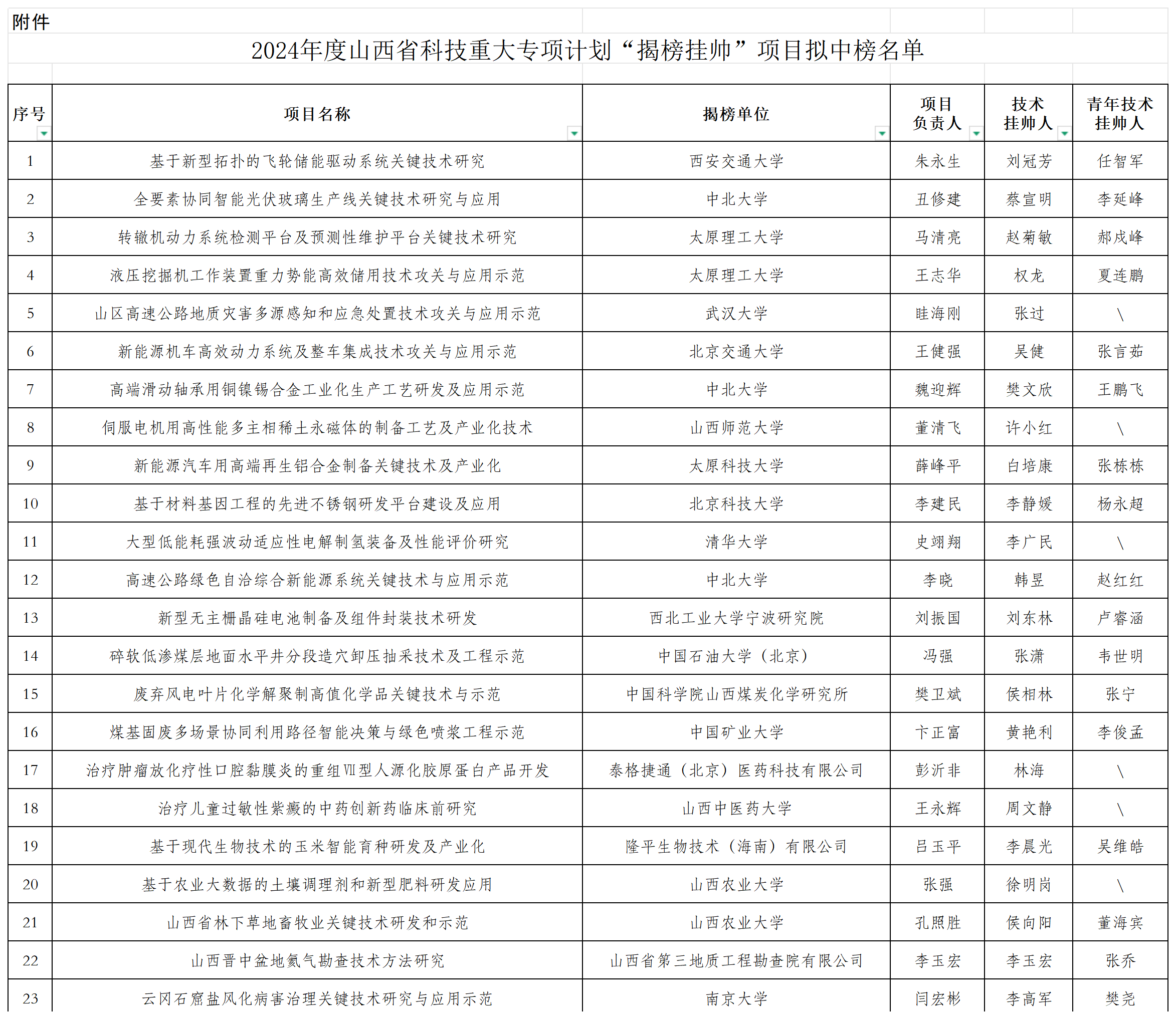 1745984352099031999.png 附件_2024年度山西省科技重大专项计划“揭榜挂帅”项目拟中榜名单_Sheet1.png