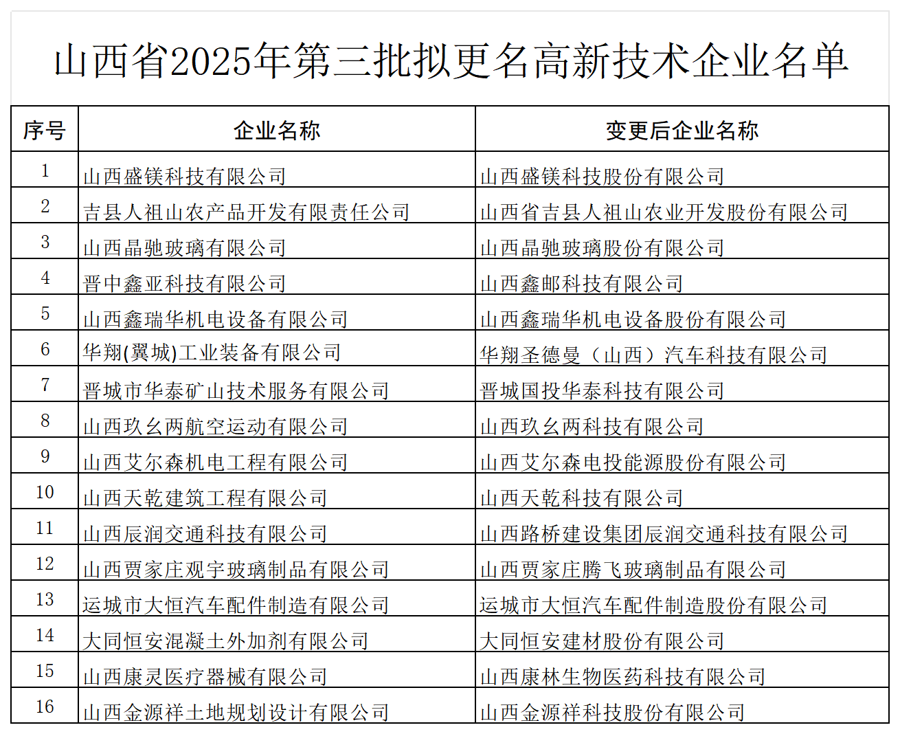 1749549585845026032.png 附件:山西省2025年第三批拟更名高新技术企业名单_Sheet2.png