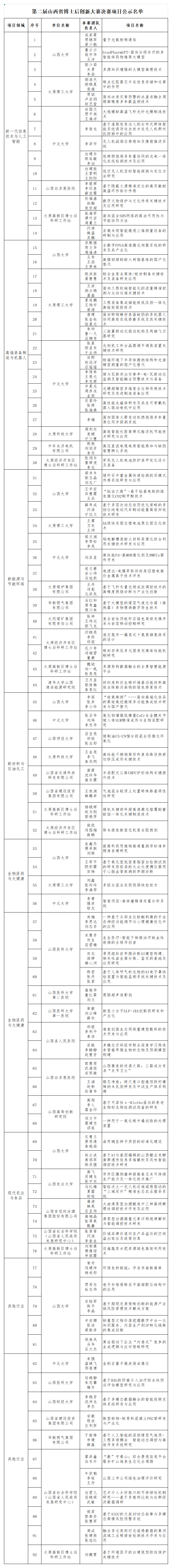1749785889926051992.png 附件:第二届山西省博士后创新大赛决赛项目公示名单_Sheet1.png