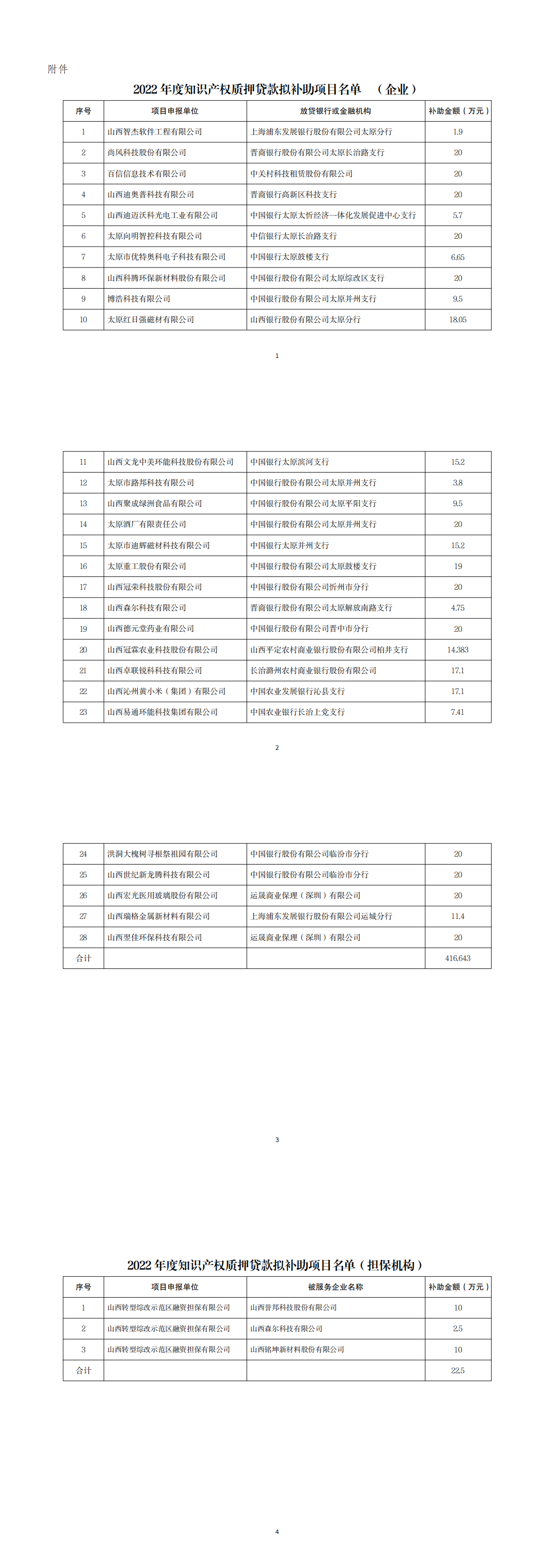 1751358018639010468.png 2022年山西省知识产权质押贷款拟补助项目名单_00.png