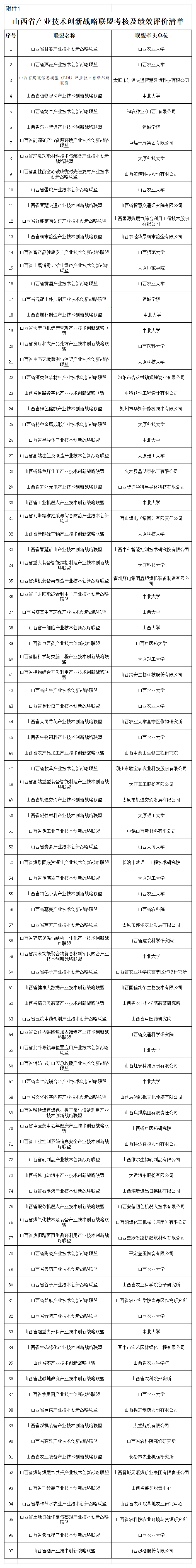 1751962464593022248.png 1、山西省产业技术创新战略联盟考核及绩效评价清单_按年度排序无成员单位 (2).png