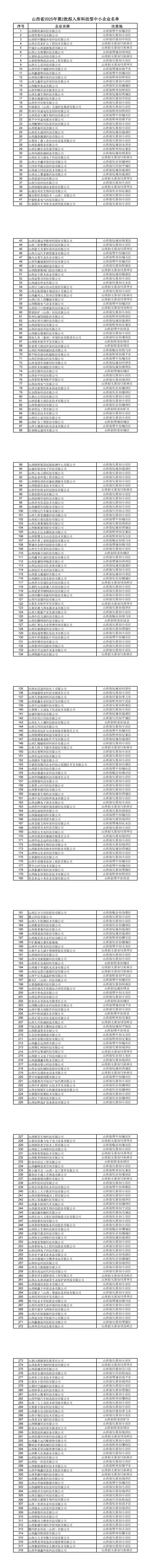 山西省2025年第2批拟入库科技型中小企业名单公示企业清单_00.png