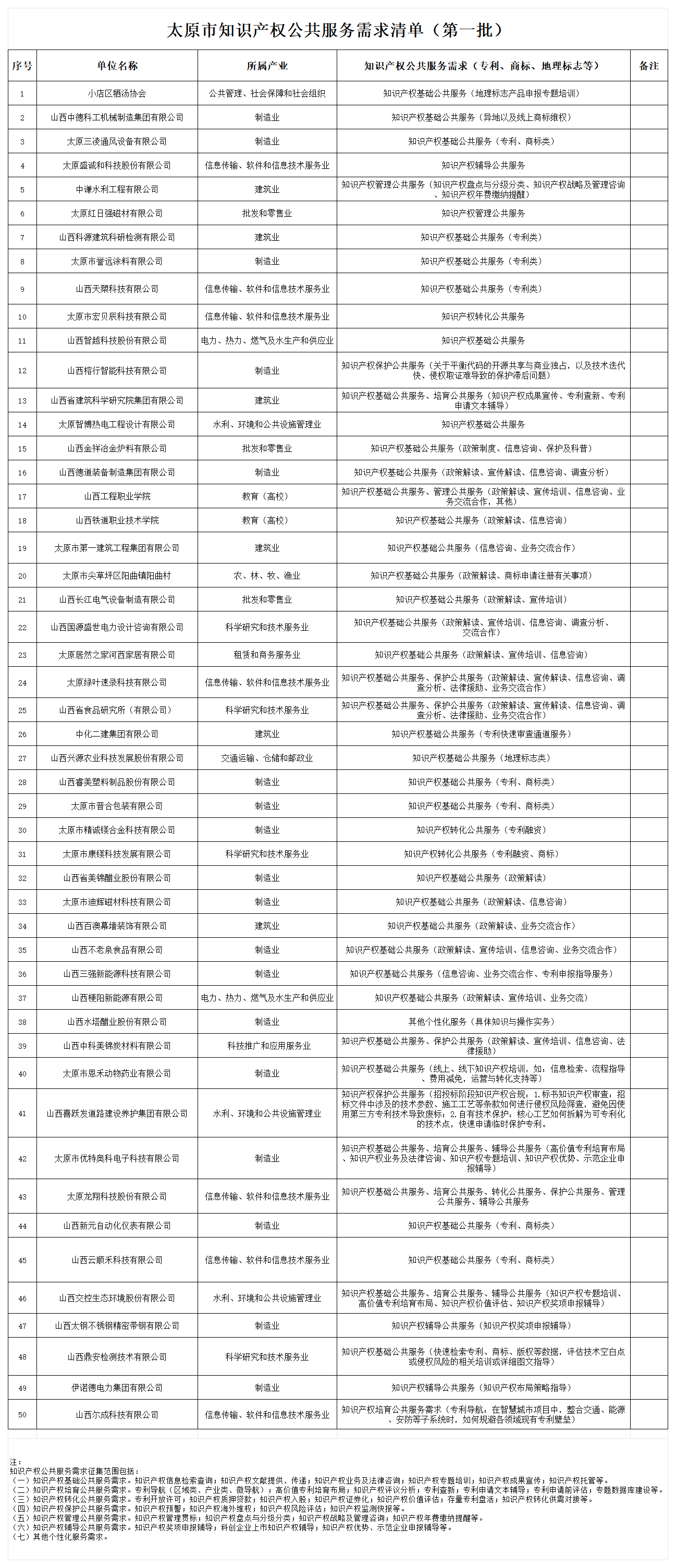 1754643739370003255.png 附件:太原市知识产权公共服务需求清单(第一批)_Sheet1.png