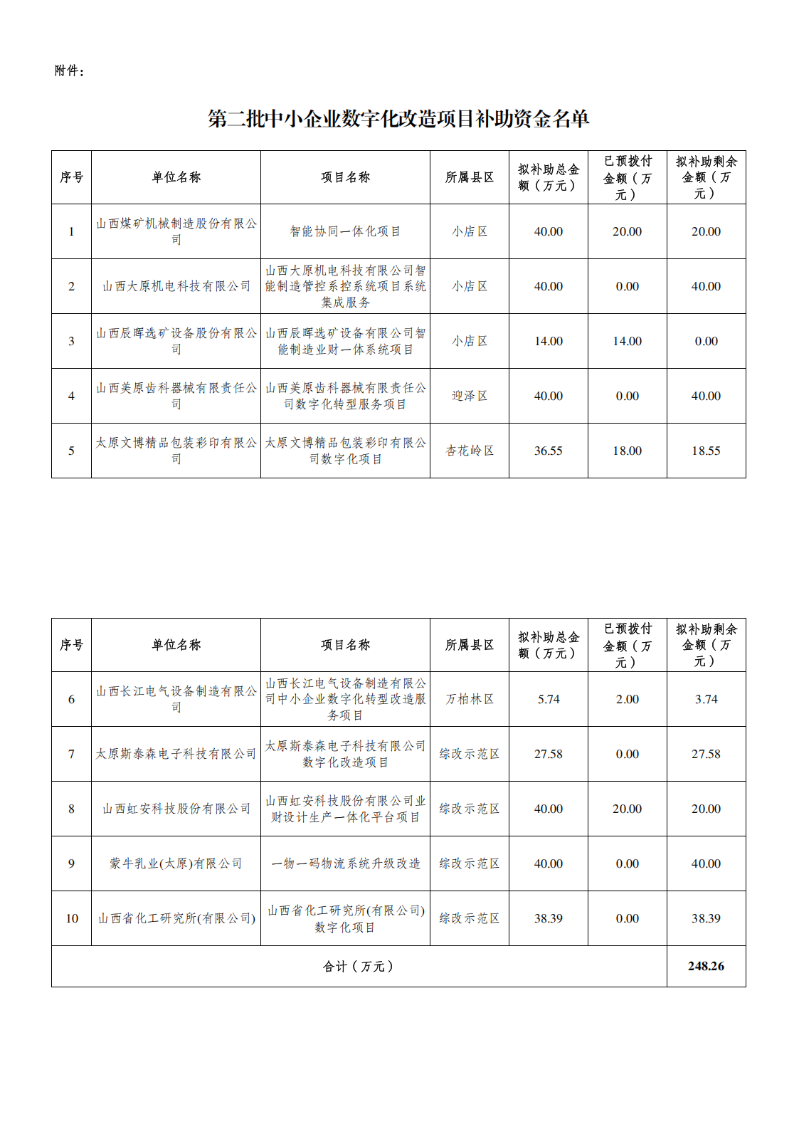 1755488424480064428.png 附件:第二批中小企业数字化改造项目补助资金名单_00.png